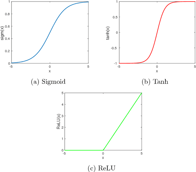 Figure 3 for Deep Learning for Distant Speech Recognition