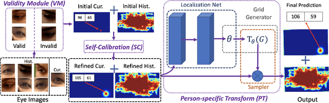 Figure 3 for The Story in Your Eyes: An Individual-difference-aware Model for Cross-person Gaze Estimation