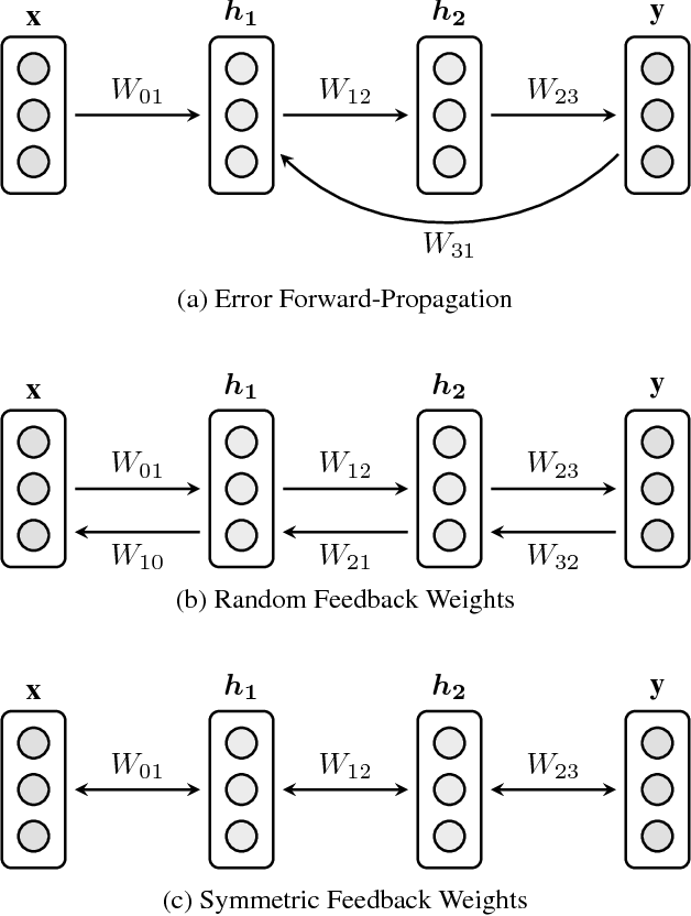 Figure 1 for Error Forward-Propagation: Reusing Feedforward Connections to Propagate Errors in Deep Learning