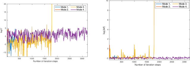 Figure 2 for Taming neural networks with TUSLA: Non-convex learning via adaptive stochastic gradient Langevin algorithms