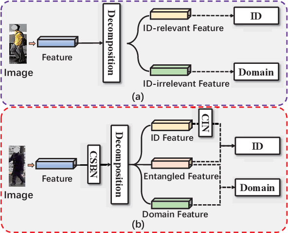 Figure 1 for Calibrated Feature Decomposition for Generalizable Person Re-Identification