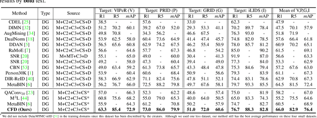 Figure 2 for Calibrated Feature Decomposition for Generalizable Person Re-Identification