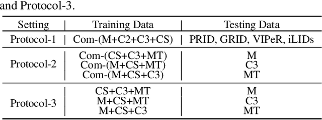 Figure 4 for Calibrated Feature Decomposition for Generalizable Person Re-Identification