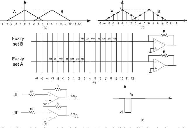 Figure 2 for Memristor Crossbar-based Hardware Implementation of Fuzzy Membership Functions