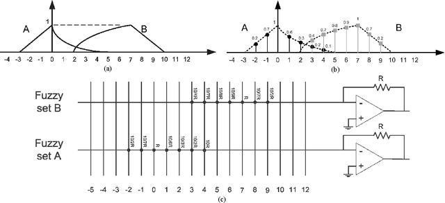 Figure 3 for Memristor Crossbar-based Hardware Implementation of Fuzzy Membership Functions