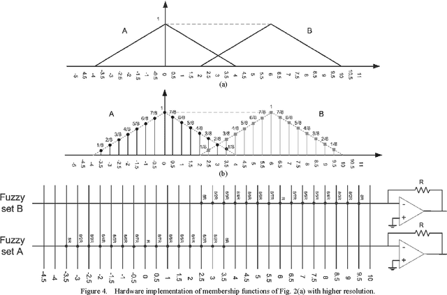 Figure 4 for Memristor Crossbar-based Hardware Implementation of Fuzzy Membership Functions