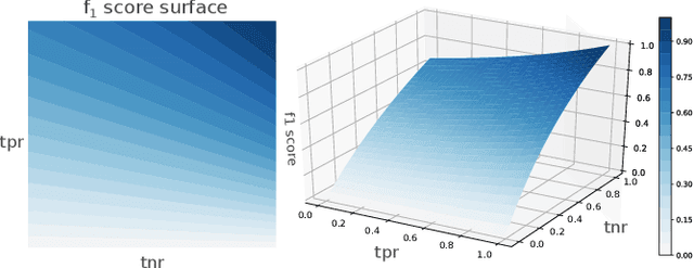 Figure 2 for Measuring Class-Imbalance Sensitivity of Deterministic Performance Evaluation Metrics