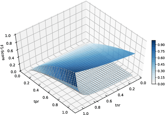 Figure 3 for Measuring Class-Imbalance Sensitivity of Deterministic Performance Evaluation Metrics