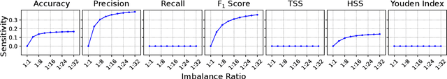 Figure 4 for Measuring Class-Imbalance Sensitivity of Deterministic Performance Evaluation Metrics