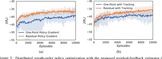 Figure 1 for Cooperative Multi-Agent Reinforcement Learning with Partial Observations