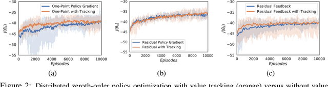 Figure 2 for Cooperative Multi-Agent Reinforcement Learning with Partial Observations