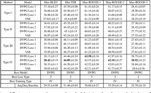 Figure 4 for Label Dependent Deep Variational Paraphrase Generation