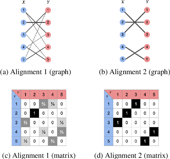 Figure 3 for Rationalizing Text Matching: Learning Sparse Alignments via Optimal Transport