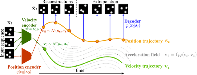 Figure 1 for Analysis of ODE2VAE with Examples