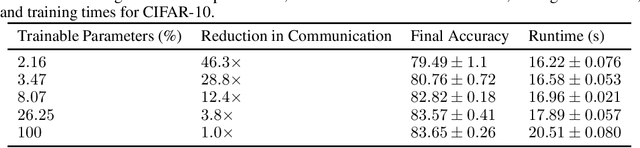 Figure 2 for Efficient and Private Federated Learning with Partially Trainable Networks