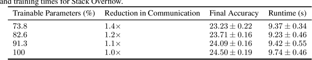 Figure 3 for Efficient and Private Federated Learning with Partially Trainable Networks