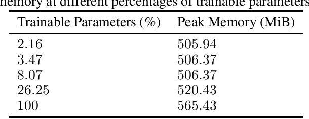 Figure 4 for Efficient and Private Federated Learning with Partially Trainable Networks