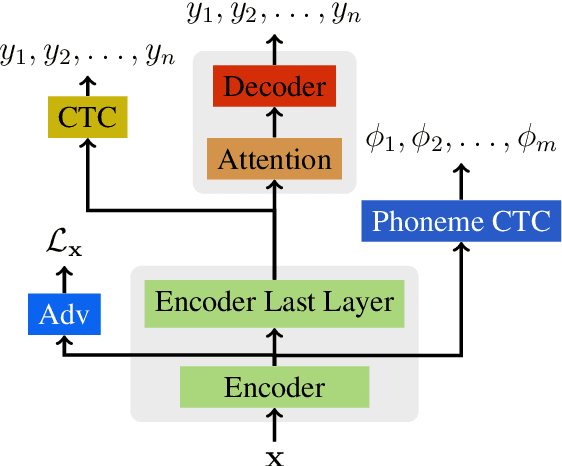 Figure 2 for Massively Multilingual Adversarial Speech Recognition