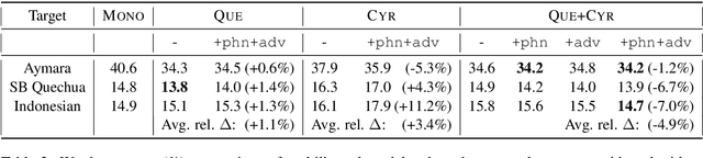 Figure 3 for Massively Multilingual Adversarial Speech Recognition