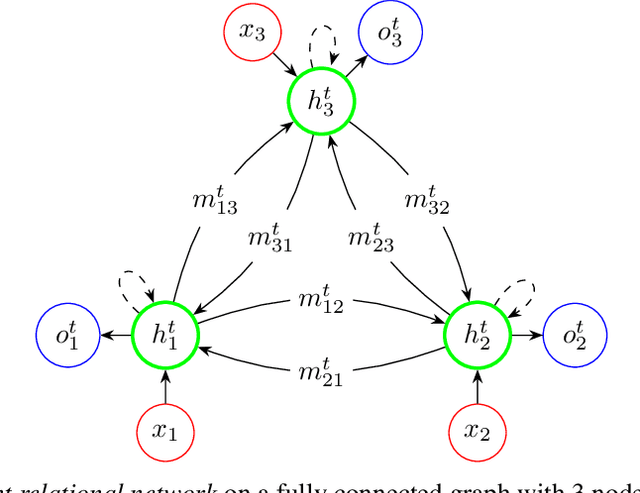 Figure 1 for Recurrent Relational Networks