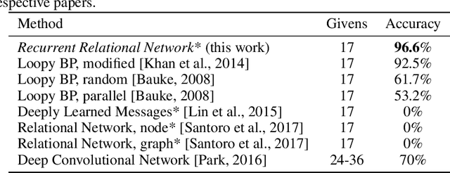 Figure 4 for Recurrent Relational Networks