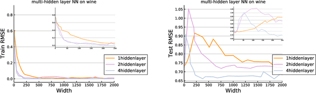 Figure 1 for Generalization Performance of Empirical Risk Minimization on Over-parameterized Deep ReLU Nets