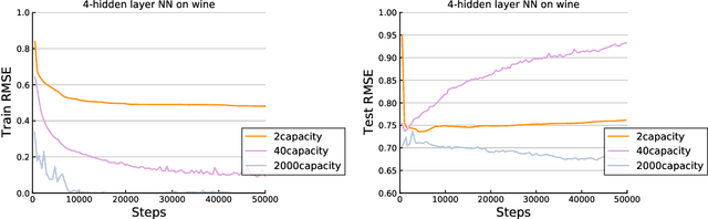 Figure 3 for Generalization Performance of Empirical Risk Minimization on Over-parameterized Deep ReLU Nets