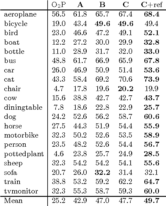 Figure 2 for Simultaneous Detection and Segmentation