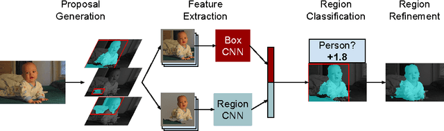 Figure 1 for Simultaneous Detection and Segmentation