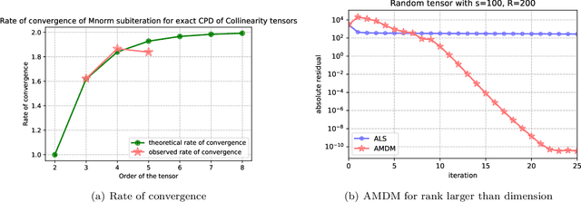 Figure 2 for Alternating Mahalanobis Distance Minimization for Stable and Accurate CP Decomposition