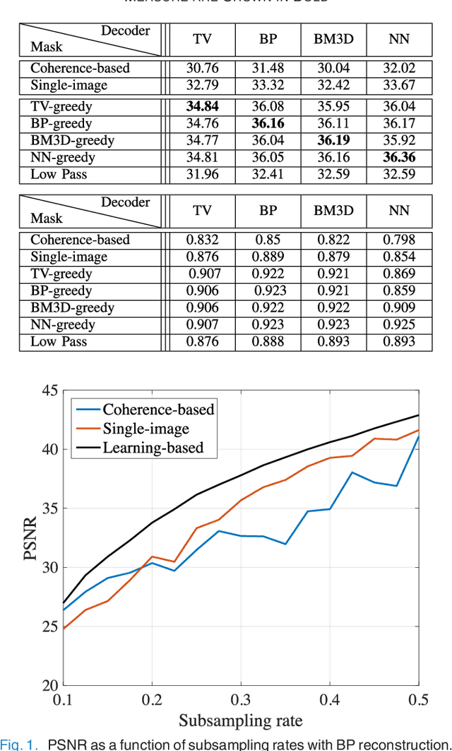 Figure 1 for Learning-Based Compressive MRI