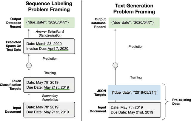 Figure 1 for Doc2Dict: Information Extraction as Text Generation