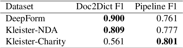 Figure 4 for Doc2Dict: Information Extraction as Text Generation