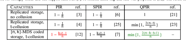 Figure 3 for On the Capacity of Quantum Private Information Retrieval from MDS-Coded and Colluding Servers