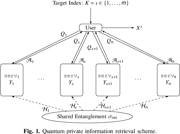 Figure 1 for On the Capacity of Quantum Private Information Retrieval from MDS-Coded and Colluding Servers