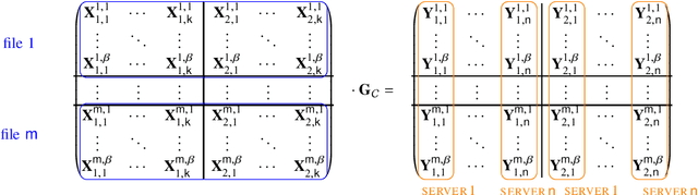 Figure 2 for On the Capacity of Quantum Private Information Retrieval from MDS-Coded and Colluding Servers