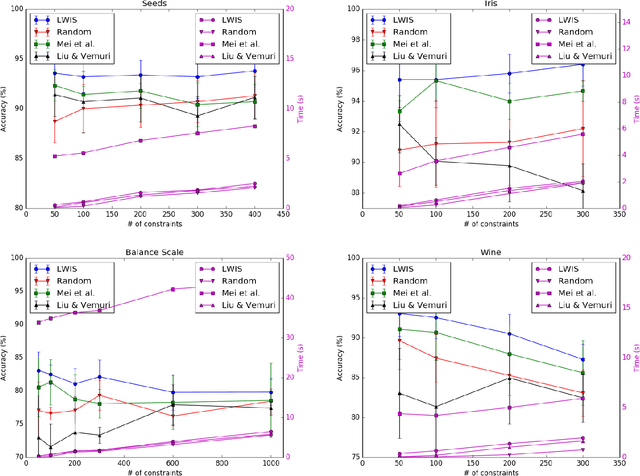 Figure 3 for Constraint Selection in Metric Learning
