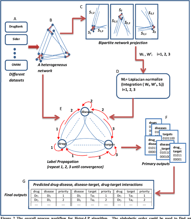 Figure 2 for Heter-LP: A heterogeneous label propagation algorithm and its application in drug repositioning