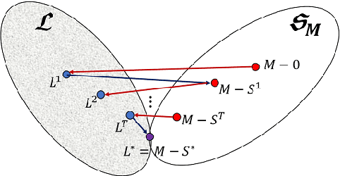 Figure 1 for Non-convex Robust PCA