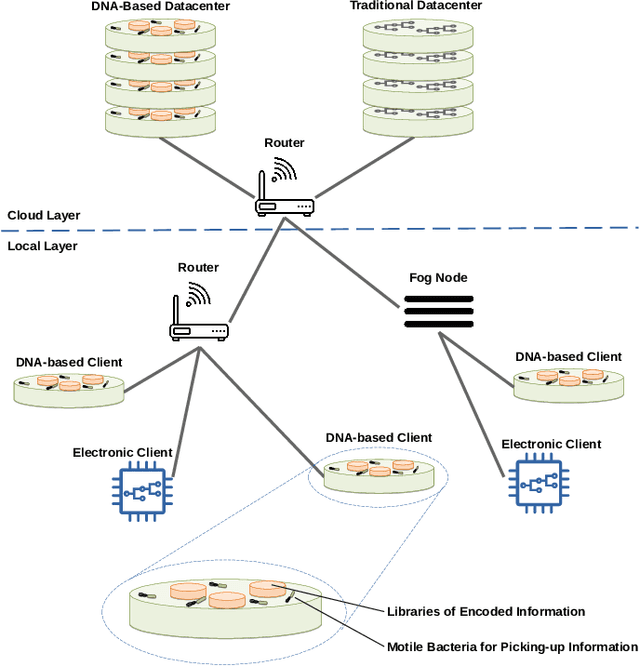 Figure 1 for A Machine Learning-based Approach to Detect Threats in Bio-Cyber DNA Storage Systems