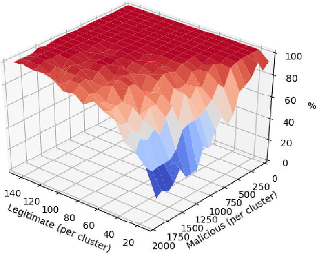 Figure 4 for A Machine Learning-based Approach to Detect Threats in Bio-Cyber DNA Storage Systems