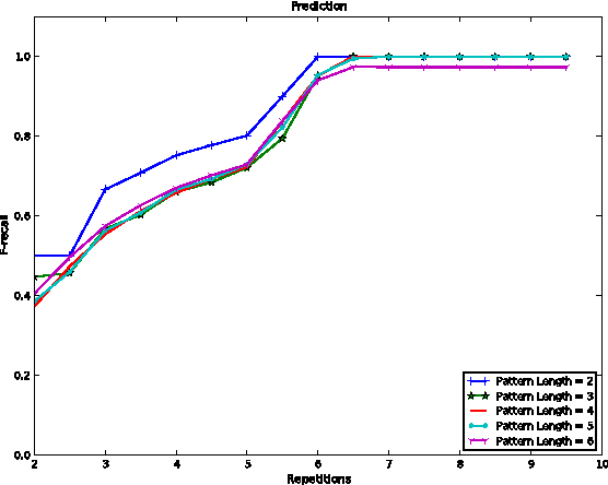 Figure 3 for Unsupervised Incremental Learning and Prediction of Music Signals