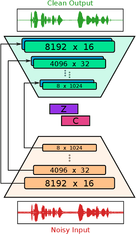 Figure 1 for Comparative Study between Adversarial Networks and Classical Techniques for Speech Enhancement