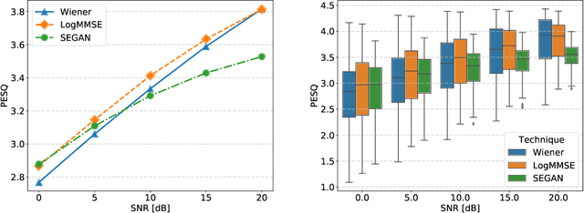 Figure 2 for Comparative Study between Adversarial Networks and Classical Techniques for Speech Enhancement