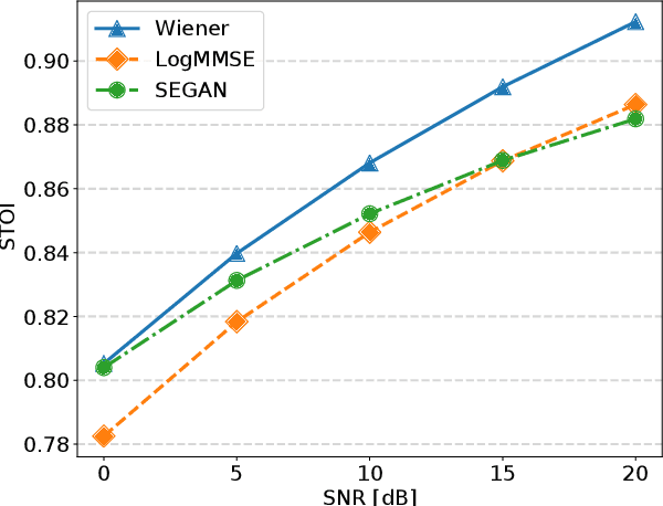 Figure 3 for Comparative Study between Adversarial Networks and Classical Techniques for Speech Enhancement
