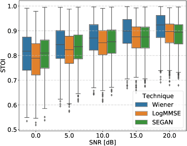 Figure 4 for Comparative Study between Adversarial Networks and Classical Techniques for Speech Enhancement