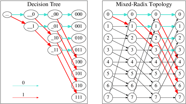 Figure 1 for RadiX-Net: Structured Sparse Matrices for Deep Neural Networks