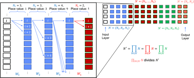 Figure 2 for RadiX-Net: Structured Sparse Matrices for Deep Neural Networks