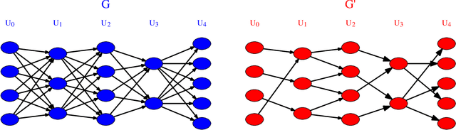 Figure 3 for RadiX-Net: Structured Sparse Matrices for Deep Neural Networks