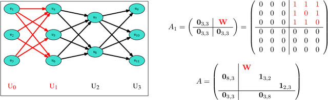Figure 4 for RadiX-Net: Structured Sparse Matrices for Deep Neural Networks